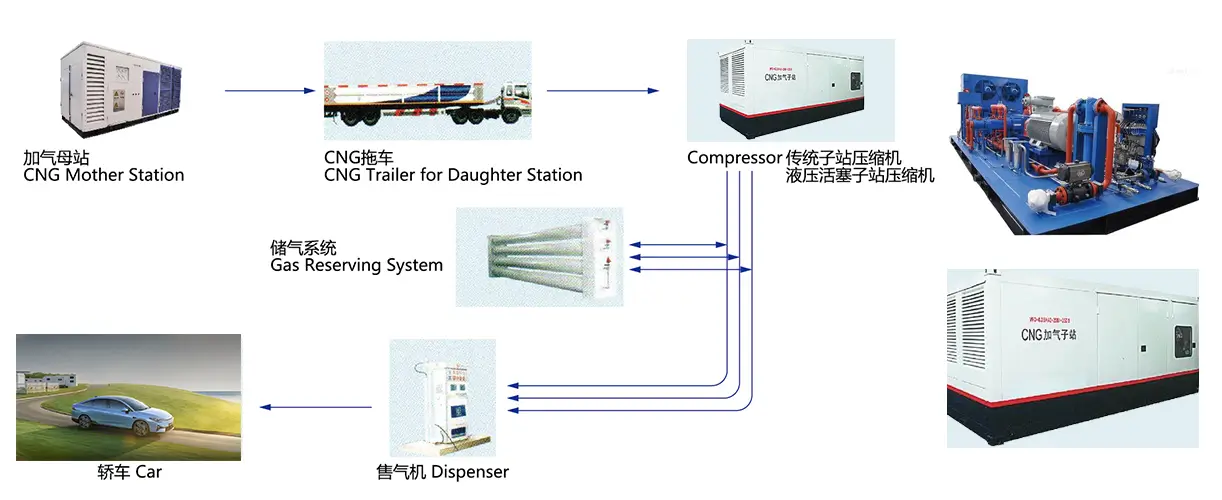 cng daughter station