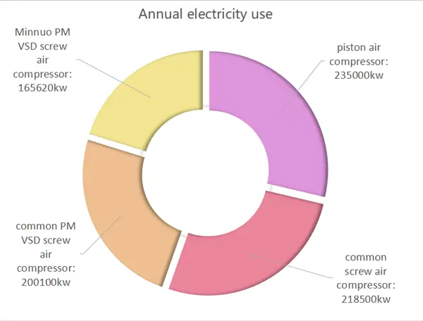 vsd air compressor annual electricity use