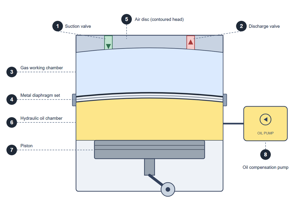 Diaphragm compressor diagram showing hydraulic oil chamber, metal diaphragm set, gas working chamber, air disc and suction and discharge valves