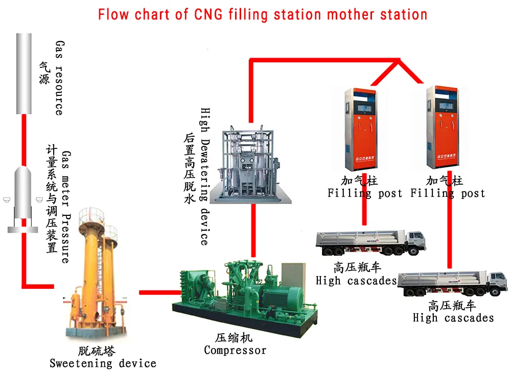 flow chart of CNG filling station mother station