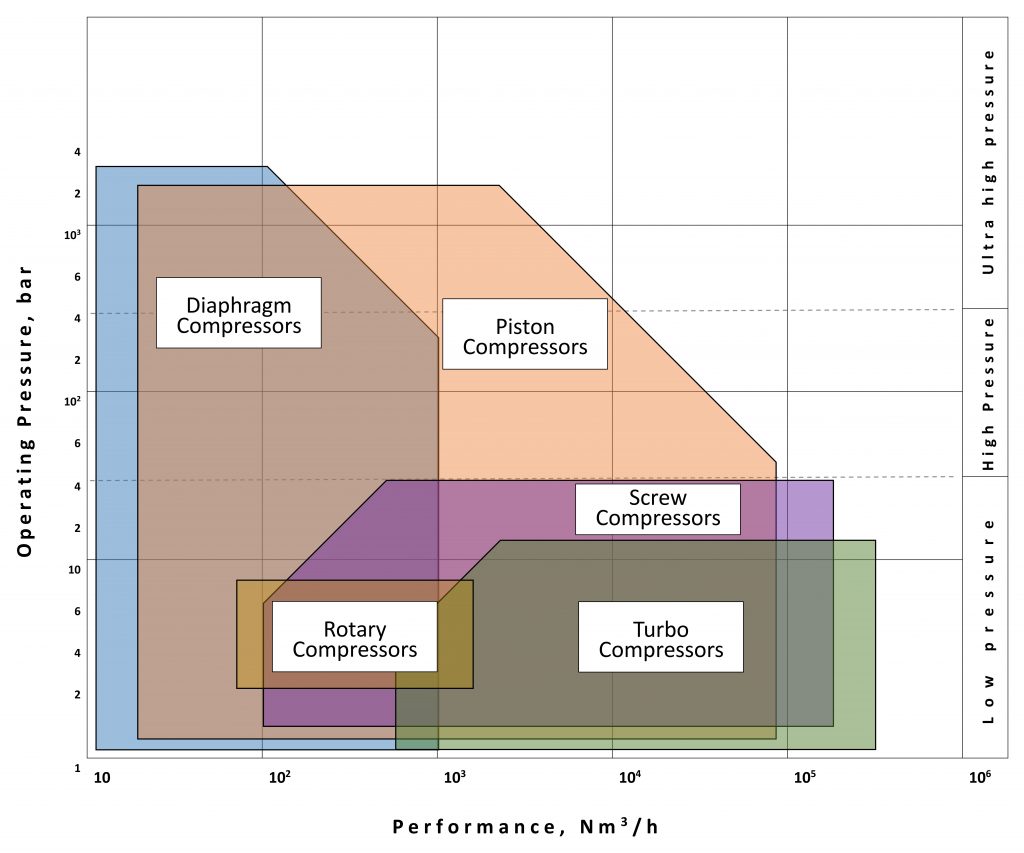 the conditional applicability of compressors based on their type concerning working pressure and capacity.