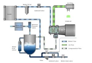 [Class 0] Oil Free Screw Compressor | 100% Pure Compressed Air