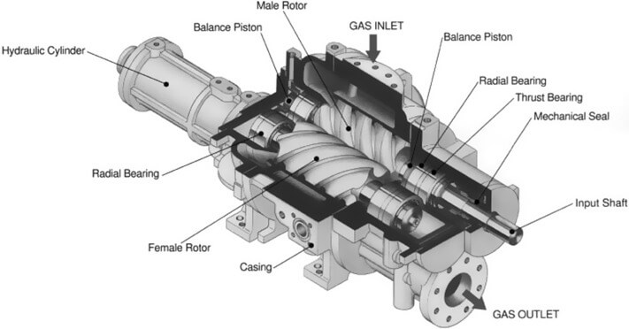 Oil-free Compressor vs. Oil-containing Compressor