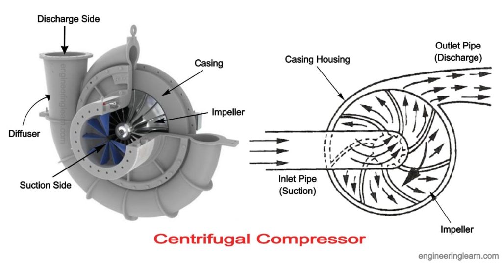 The Centrifugal Compressor