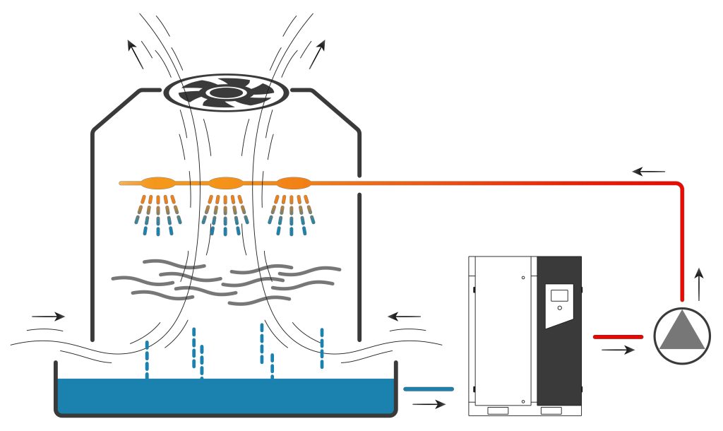 water-cooled systems