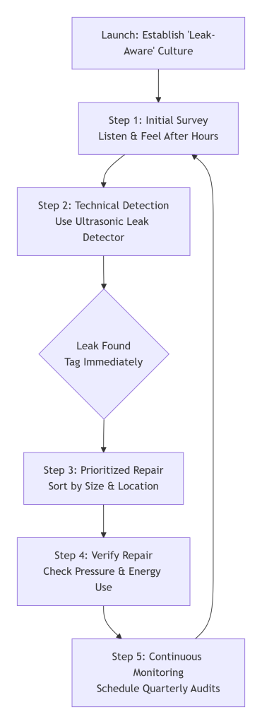 Your 5-Step Leak Detection & Repair Plan