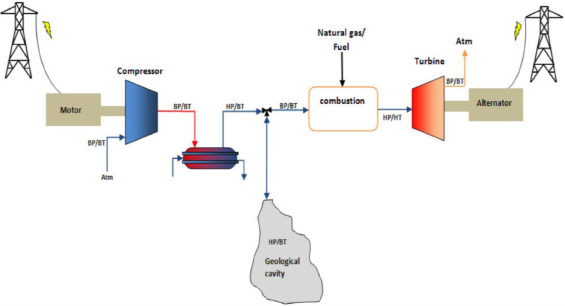Compressed air energy storage (CAES)