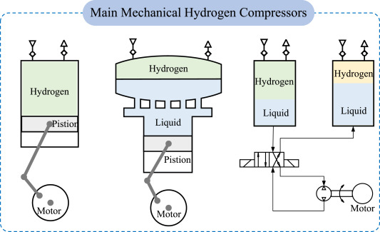 Main Mechanical Hydrogen Compressors